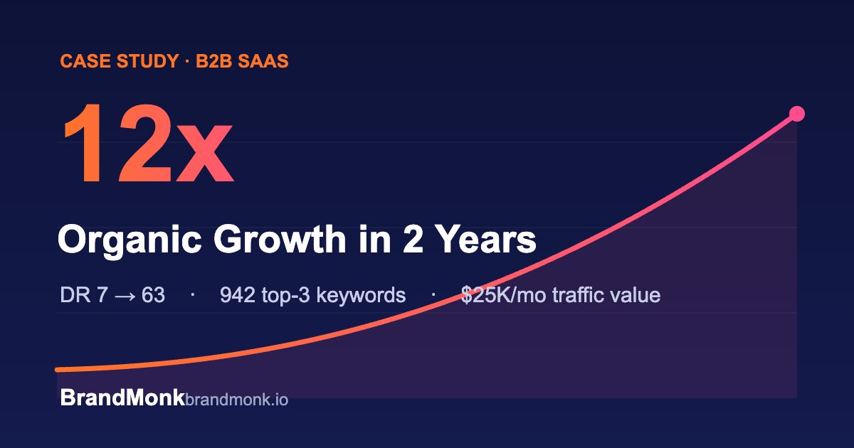B2B SaaS: 12x Organic Growth in 2 Years